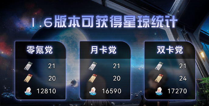 崩坏星穹铁道1.6版本星琼一共有多少 1.6版本星琼获取数量攻略