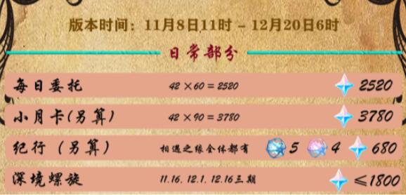 原神4.2版本可以获得多少原石 4.2版本原石获取攻略